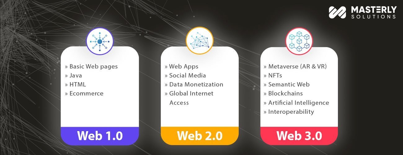 Difference Between Web 1.0 Web 2.0 and Web 3.0