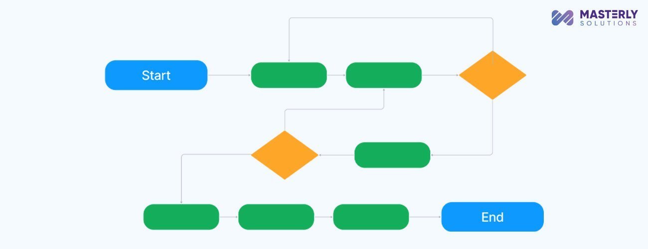 Flow Chart in User Flow Diagram Flow Chart in User Flow Diagram